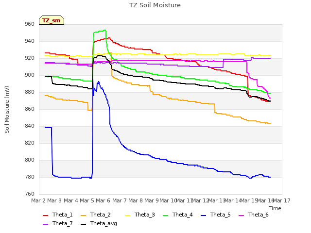 plot of TZ Soil Moisture