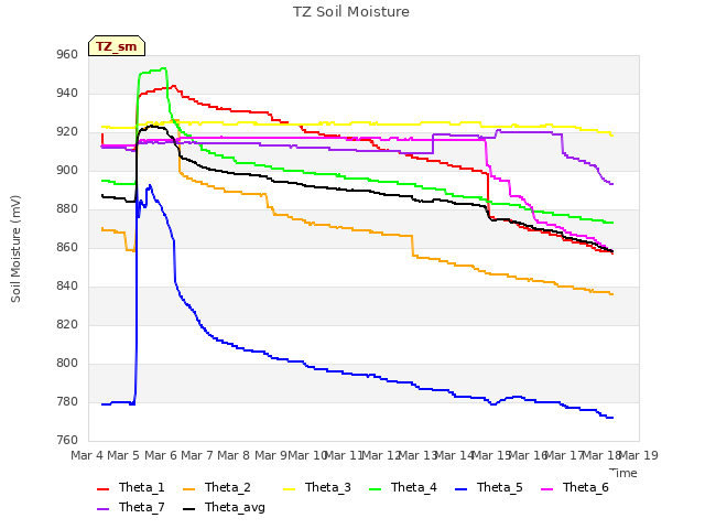 plot of TZ Soil Moisture