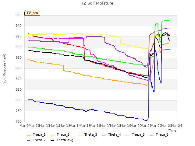 plot of TZ Soil Moisture