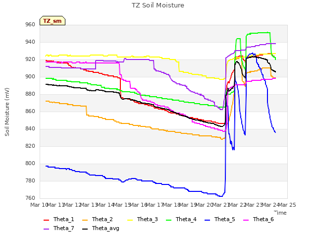 plot of TZ Soil Moisture