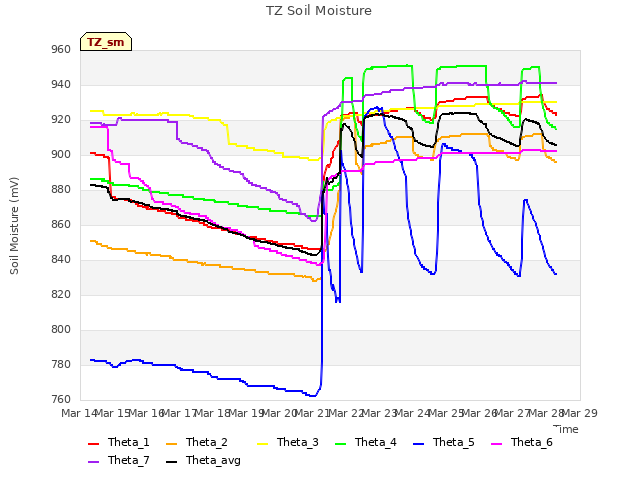 plot of TZ Soil Moisture