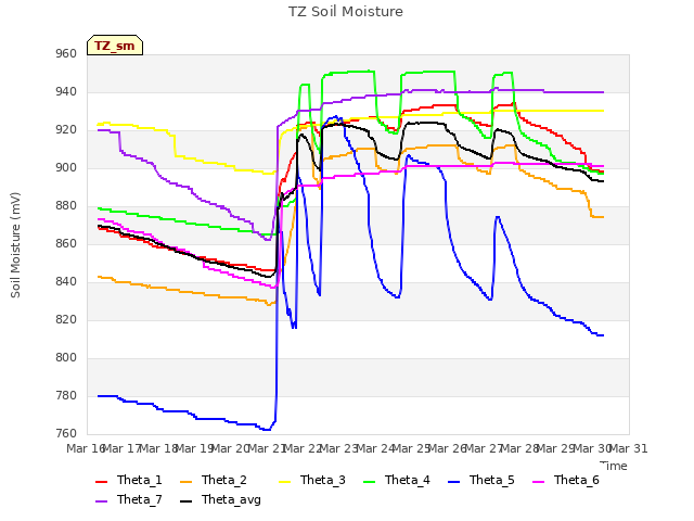 plot of TZ Soil Moisture