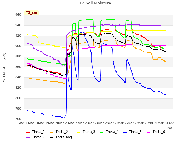 plot of TZ Soil Moisture