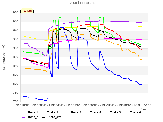 plot of TZ Soil Moisture