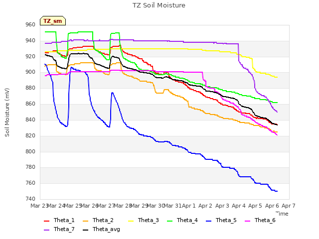 plot of TZ Soil Moisture