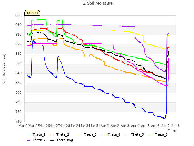 plot of TZ Soil Moisture