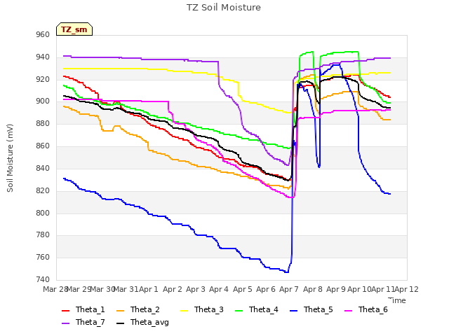 plot of TZ Soil Moisture