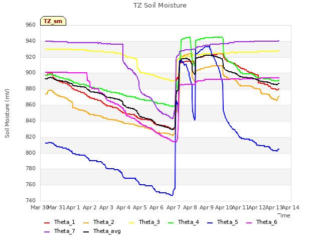 plot of TZ Soil Moisture