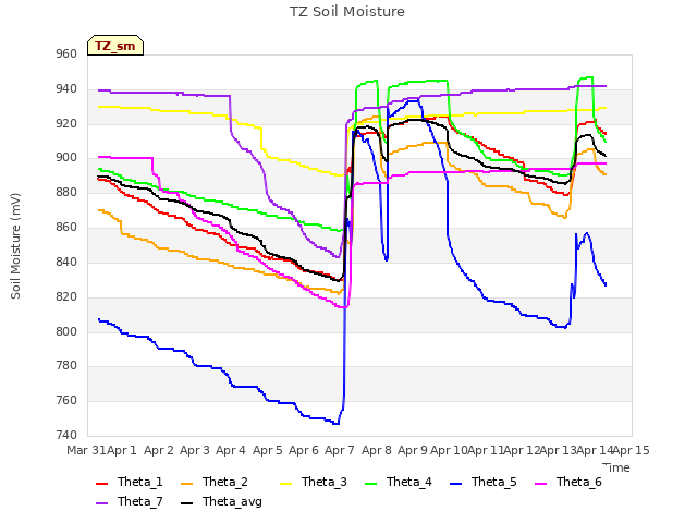 plot of TZ Soil Moisture