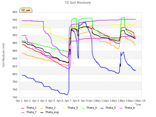 plot of TZ Soil Moisture