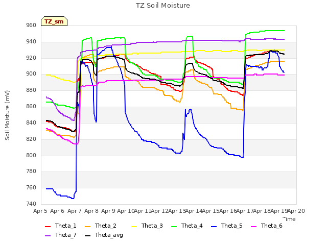 plot of TZ Soil Moisture