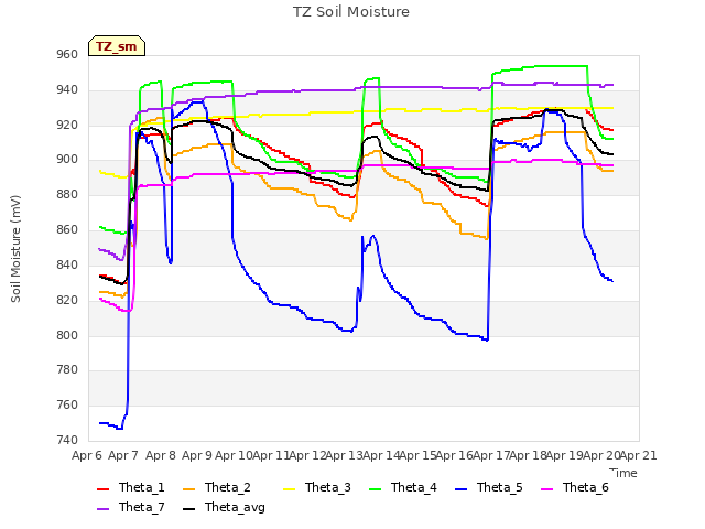 plot of TZ Soil Moisture