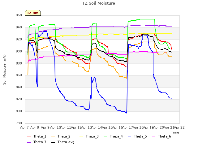 plot of TZ Soil Moisture