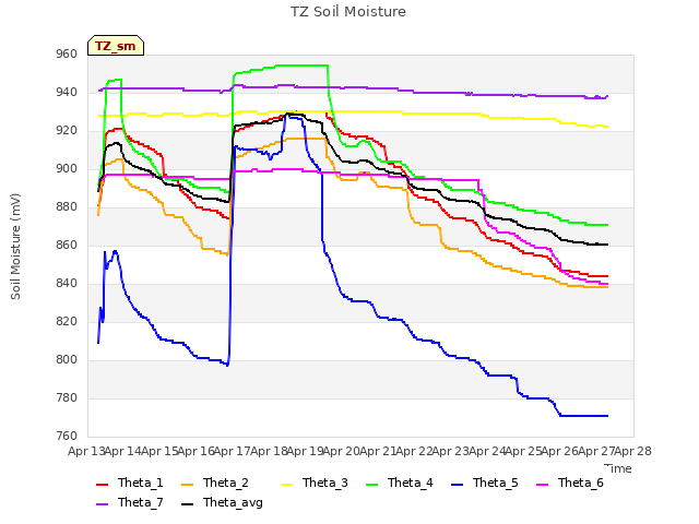 plot of TZ Soil Moisture