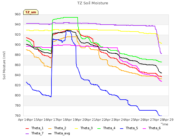 plot of TZ Soil Moisture