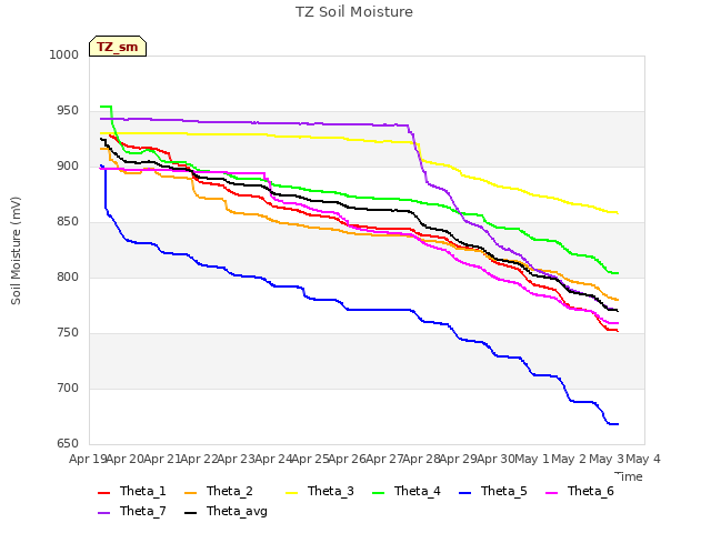 plot of TZ Soil Moisture