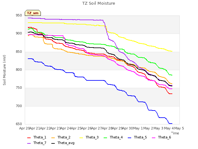 plot of TZ Soil Moisture