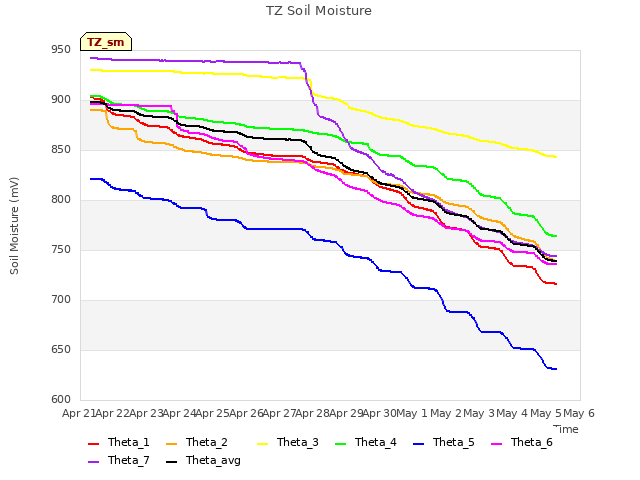 plot of TZ Soil Moisture