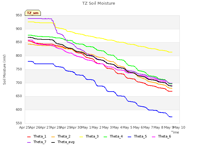 plot of TZ Soil Moisture