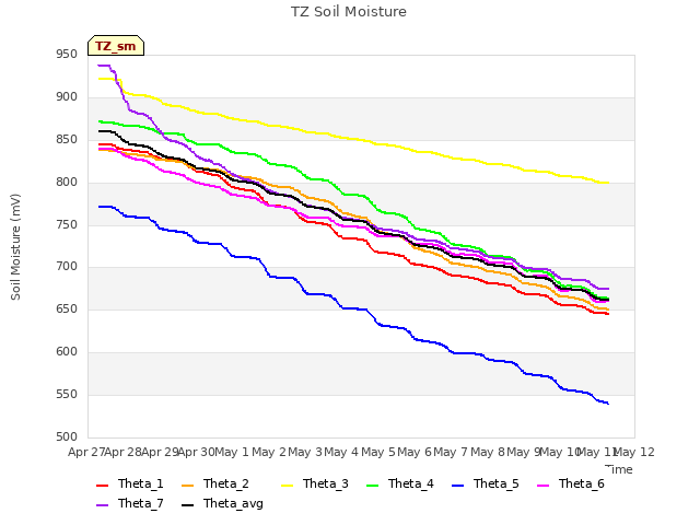 plot of TZ Soil Moisture