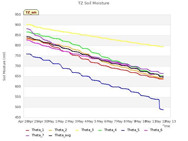 plot of TZ Soil Moisture