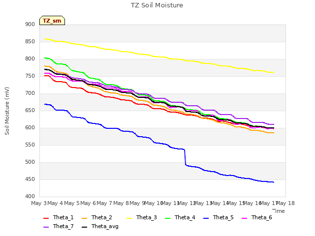 plot of TZ Soil Moisture