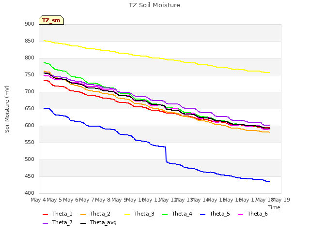 plot of TZ Soil Moisture