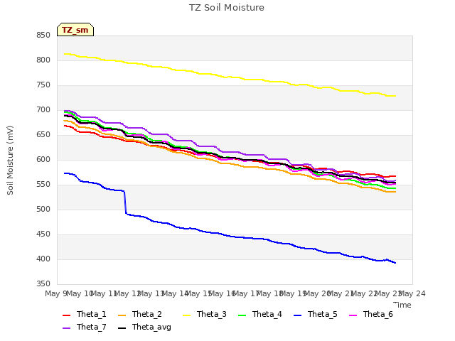 plot of TZ Soil Moisture