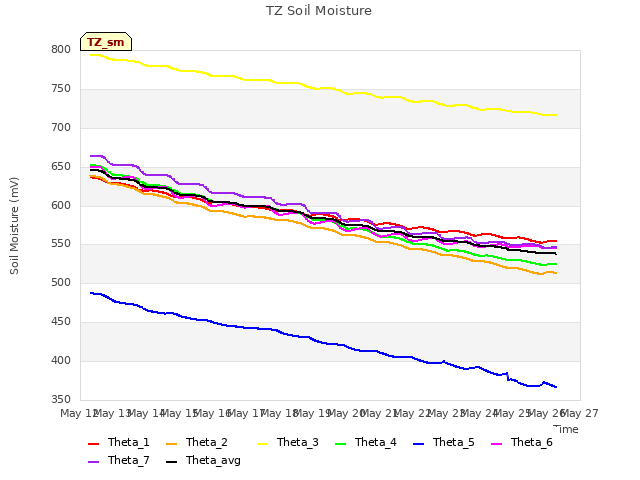 plot of TZ Soil Moisture