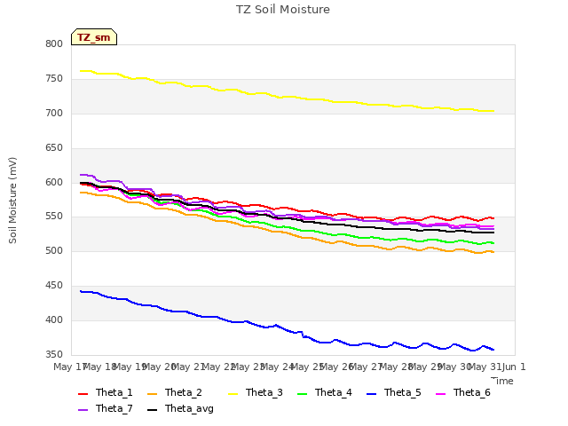 plot of TZ Soil Moisture