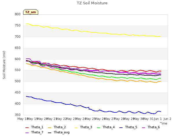 plot of TZ Soil Moisture