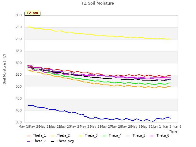 plot of TZ Soil Moisture