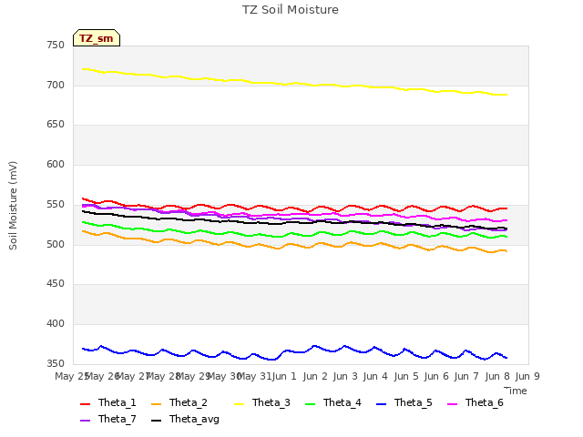 plot of TZ Soil Moisture