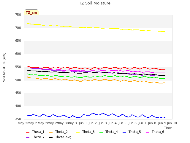 plot of TZ Soil Moisture