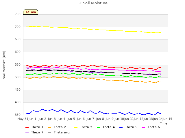 plot of TZ Soil Moisture