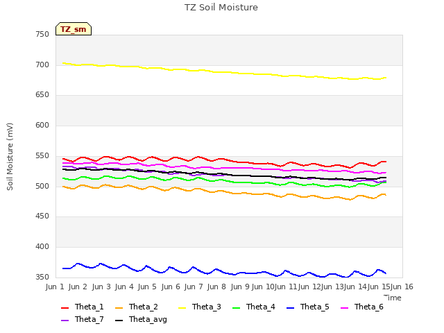 plot of TZ Soil Moisture