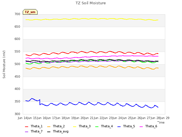 plot of TZ Soil Moisture