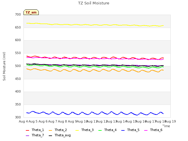 plot of TZ Soil Moisture