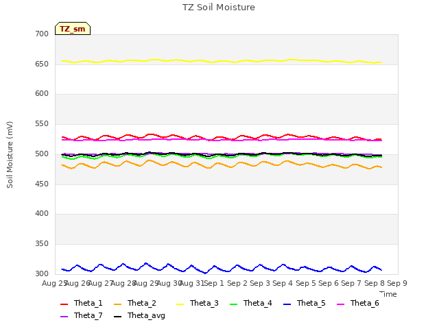 plot of TZ Soil Moisture