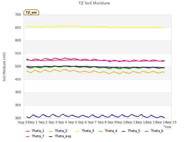 plot of TZ Soil Moisture