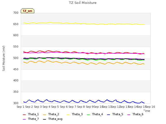 plot of TZ Soil Moisture