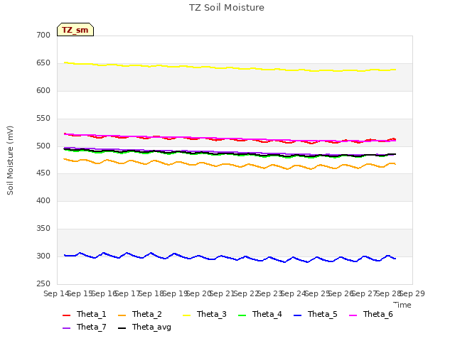 plot of TZ Soil Moisture