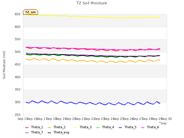 plot of TZ Soil Moisture