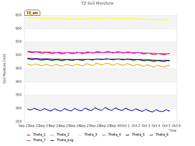 plot of TZ Soil Moisture