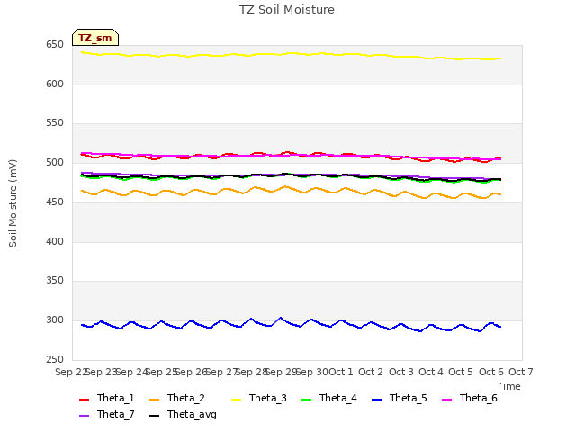 plot of TZ Soil Moisture