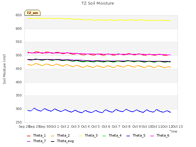 plot of TZ Soil Moisture