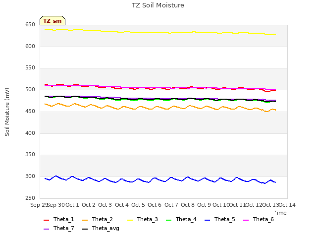 plot of TZ Soil Moisture