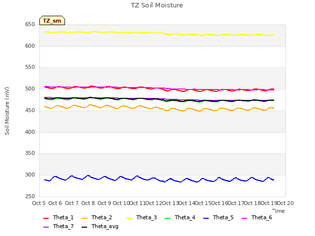 plot of TZ Soil Moisture