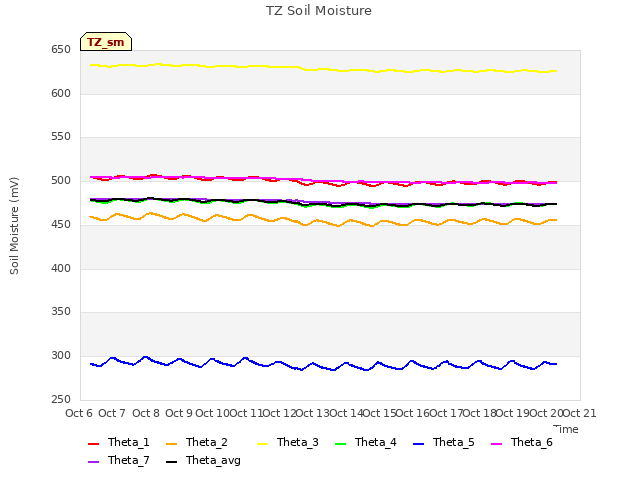 plot of TZ Soil Moisture