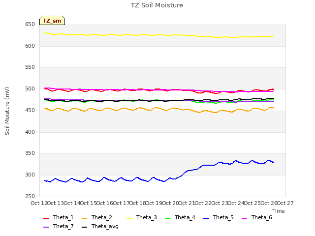 plot of TZ Soil Moisture